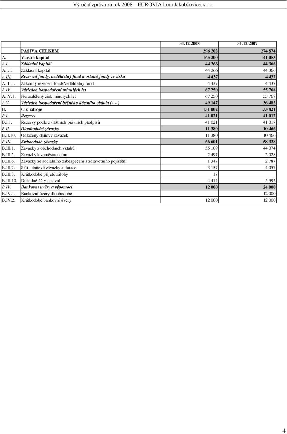 V. Výsledek hospodaření běžného účetního období (+ - ) 49 147 36 482 B. Cizí zdroje 131 002 133 821 B.I. Rezervy 41 021 41 017 B.I.1. Rezervy podle zvláštních právních předpisů 41 021 41 017 B.II.