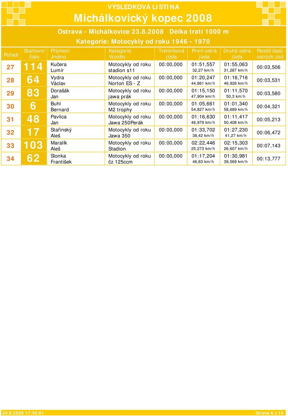 0Perák 970 7 Stařinský Aleš 9 Jawa - 0 970 0 Maralík Aleš 9 Stadion - 970 Slonka František 9 čz ccm - 970 00:00,000 0:,7 0:,0,7 km/h,7 km/h 00:00,000 0:0,7 0:,7,