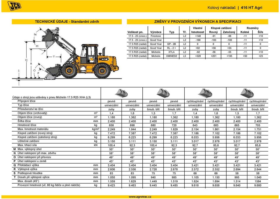 5 R25 (radial) Michelin XTLA L2-92 -56-55 -11 +10 17.5 R25 (radial) Michelin XMINED2 L5 +328 +201 +195 +50 +23 Údaje o stroji jsou udávány s pneu Michelin 17.