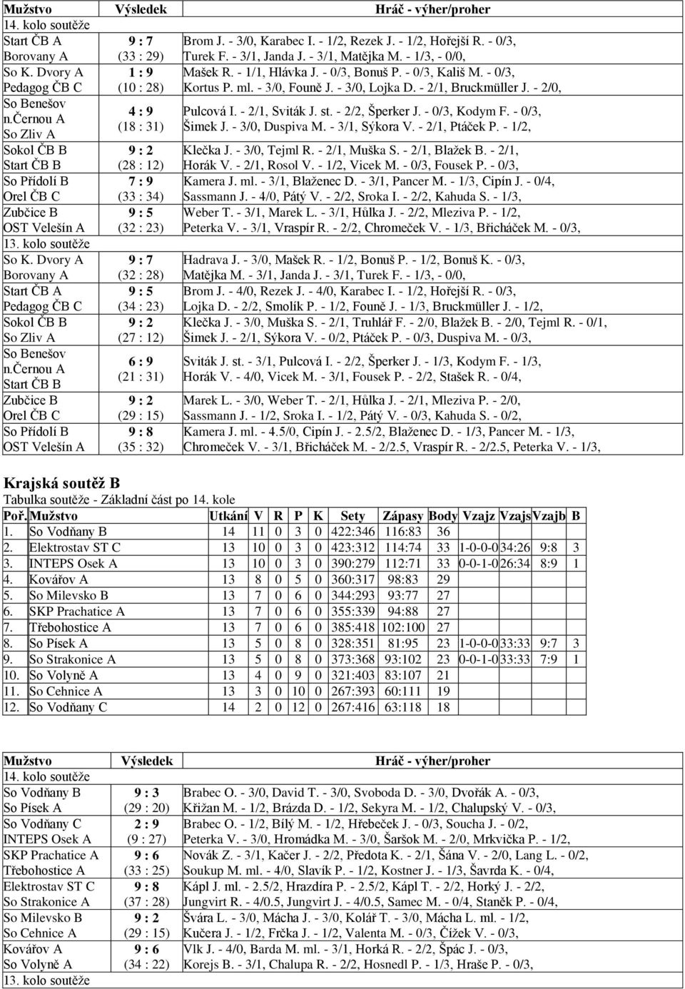- 2/0, So Benešov 4 : 9 Pulcová I. - 2/1, Sviták J. st. - 2/2, Šperker J. - 0/3, Kodym F. - 0/3, n.černou A (18 : 31) Šimek J. - 3/0, Duspiva M. - 3/1, Sýkora V. - 2/1, Ptáček P.