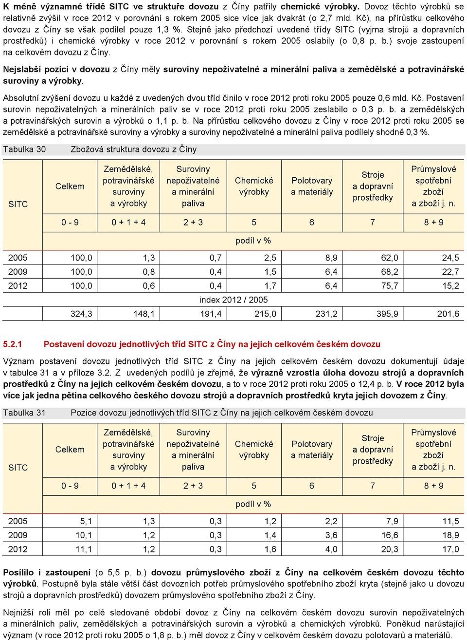 Stejně jako předchozí uvedené třídy (vyjma strojů a dopravních prostředků) i chemické výrobky v roce 2012 v porovnání s rokem 2005 oslabily (o 0,8 p. b.) svoje zastoupení na celkovém dovozu z Číny.