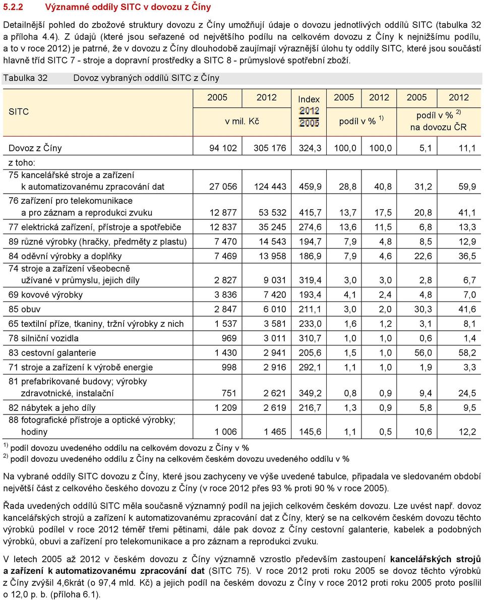 jsou součástí hlavně tříd 7 - stroje a dopravní prostředky a 8 - průmyslové spotřební zboží. Tabulka 32 Dovoz vybraných oddílů z Číny 2005 2012 Index 2005 2012 2005 2012 v mil.