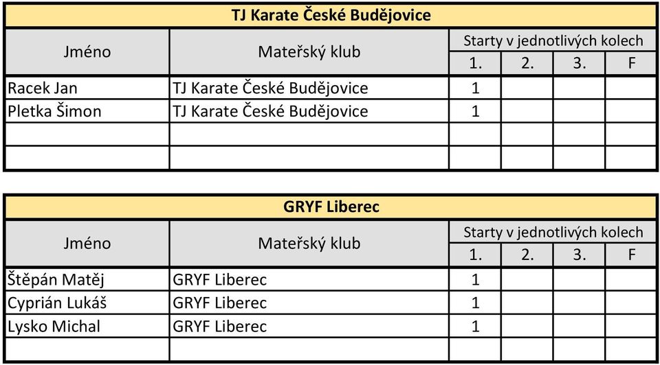 Budějovice 1 GRYF Liberec Štěpán Matěj GRYF Liberec