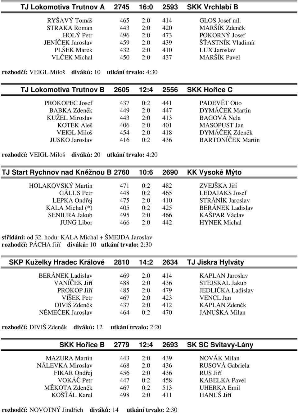 rozhodčí: VEIGL Miloš diváků: 10 utkání trvalo: 4:30 TJ Lokomotiva Trutnov B 2605 12:4 2556 SKK Hořice C PROKOPEC Josef 437 0:2 441 PADEVĚT Otto BABKA Zdeněk 449 2:0 447 DYMÁČEK Martin KUŽEL Miroslav