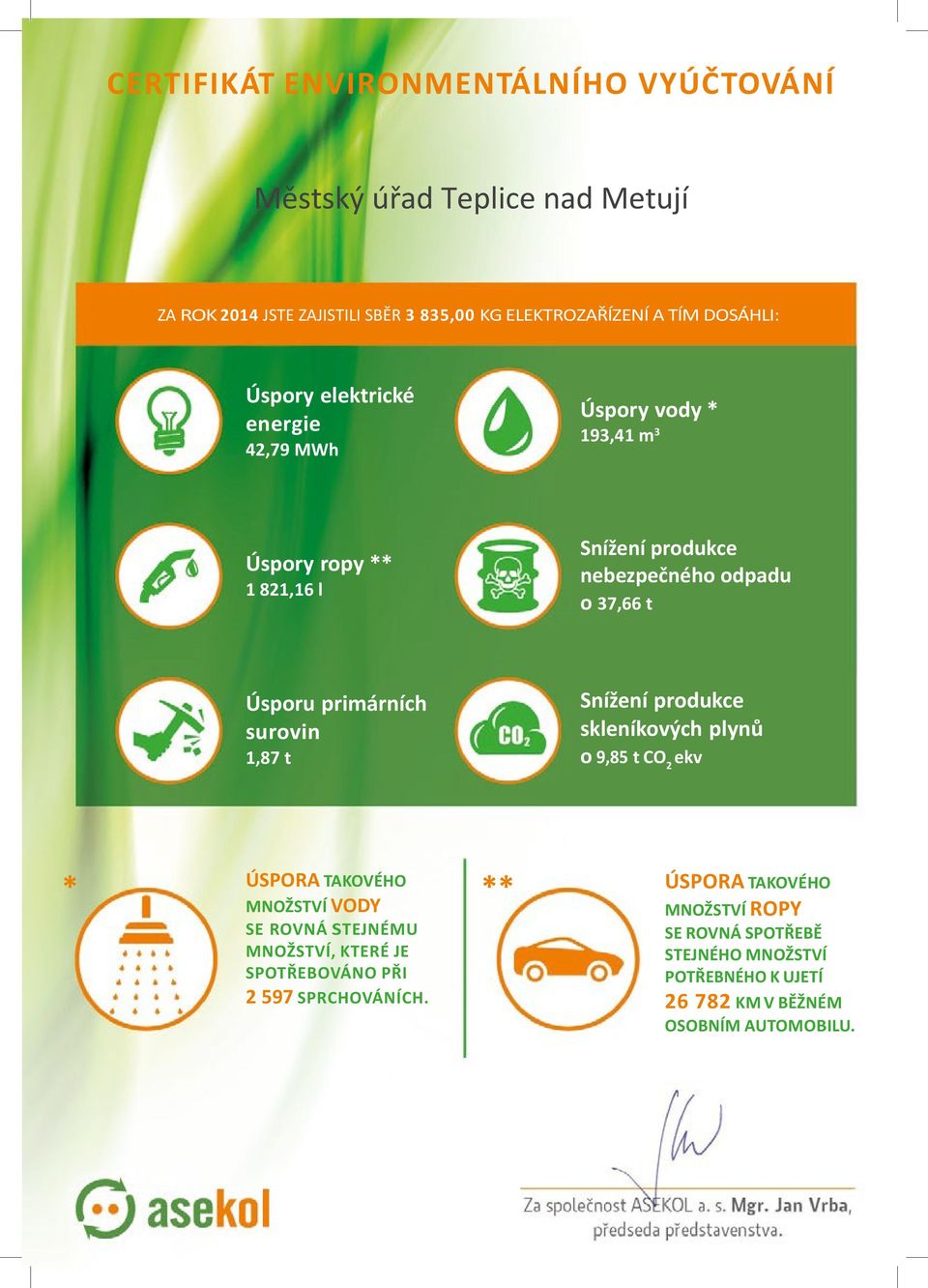 primárních surovin 1,87 t Snížení produkce skleníkových plynů o 9,85 t CO 2 ekv * ÚSPORA TAKOVÉHO MNOŽSTVÍ VODY SE ROVNÁ STEJNÉMU MNOŽSTVÍ, KTERÉ JE