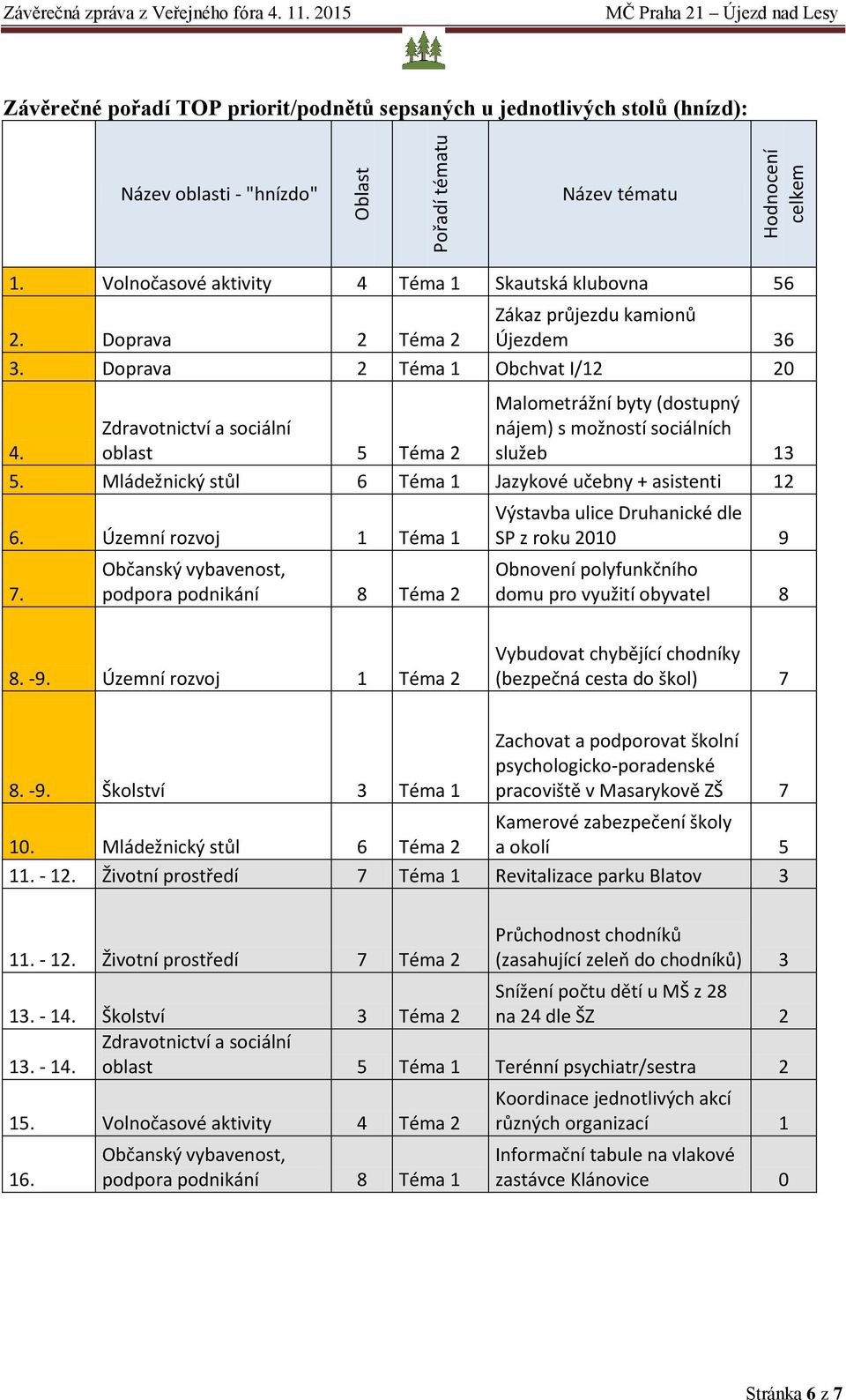 Doprava 2 Téma 2 Újezdem 36 3. Doprava 2 Téma 1 Obchvat I/12 20 Malometrážní byty (dostupný 4. Zdravotnictví a sociální oblast 5 Téma 2 nájem) s možností sociálních služeb 13 5.