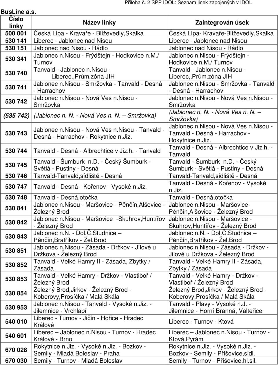 nisou - Tanvald - Jablonec n.nisou - Liberec,,Prům.zóna JIH Liberec,,Prům.zóna JIH 530 741 Jablonec n.nisou - Smržovka - Tanvald - Desná Jablonec n.