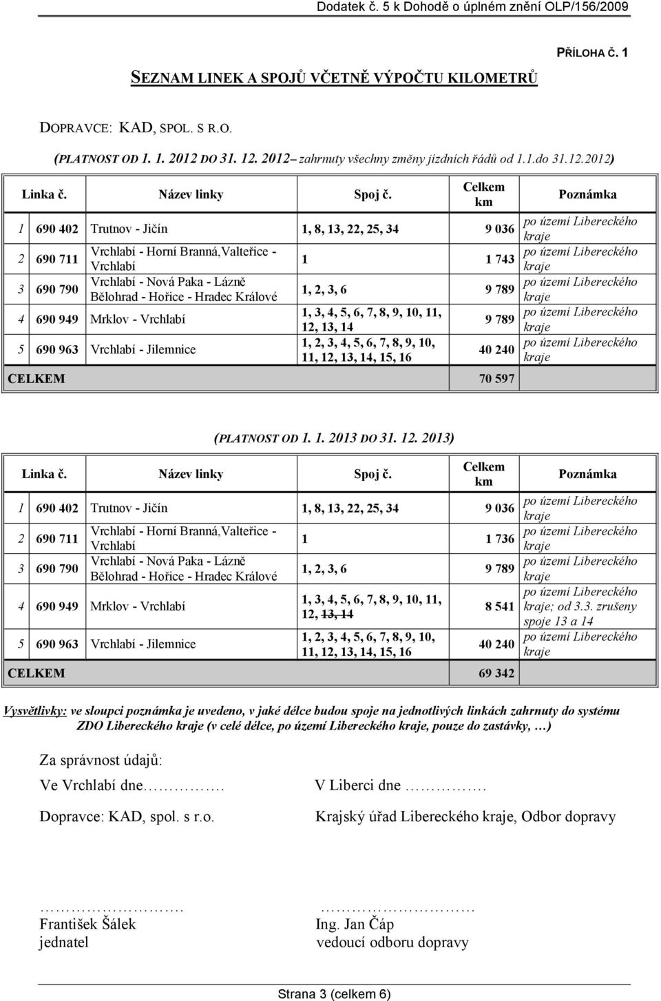 Celkem km 1 690 402 Trutnov - Jičín 1, 8, 13, 22, 25, 34 9 036 2 690 711 3 690 790 Vrchlabí - Horní Branná,Valteřice - Vrchlabí Vrchlabí - Nová Paka - Lázně Bělohrad - Hořice - Hradec Králové 4 690