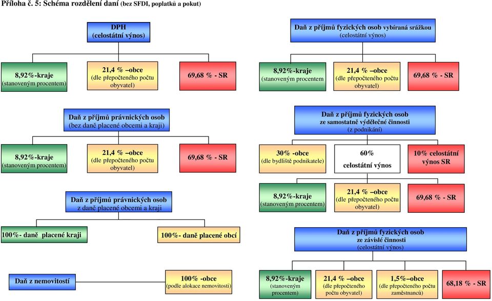 daně placené obcemi a kraji) Daň z příjmů fyzických osob ze samostatně výdělečné činnosti (z podnikání) 30% -obce (dle bydliště podnikatele) 60% celostátní výnos
