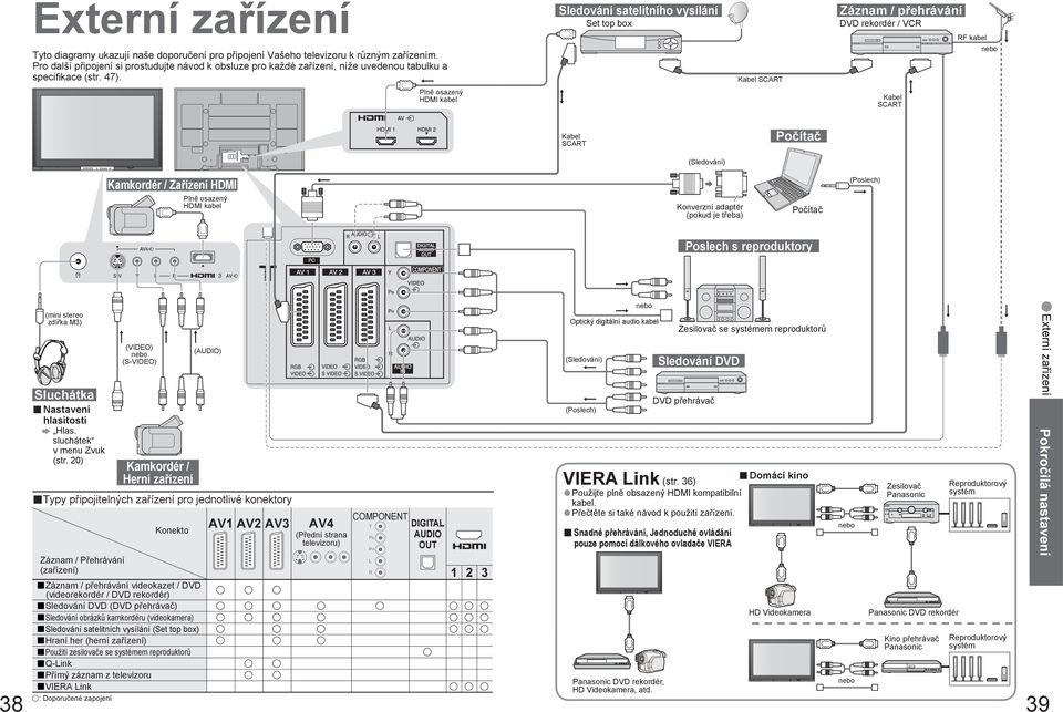 Kabel SCART RF kabel Plně osazený HDMI kabel Kabel SCART Kabel SCART Počítač (Sledování) Kamkordér / Zařízení HDMI Plně osazený HDMI kabel Konverzní adaptér (pokud je třeba) Počítač (Poslech) Poslech