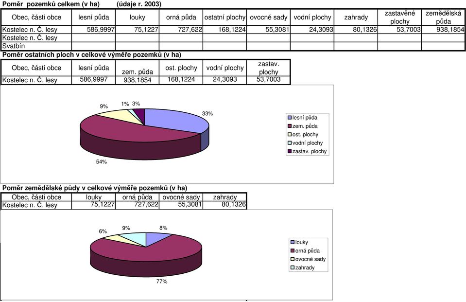 lesy Svatbín Poměr ostatních ploch v celkové výměře pozemků (v ha) Obec, části obce lesní půda zastav. ost. plochy vodní plochy zem. půda plochy Kostelec n. Č.