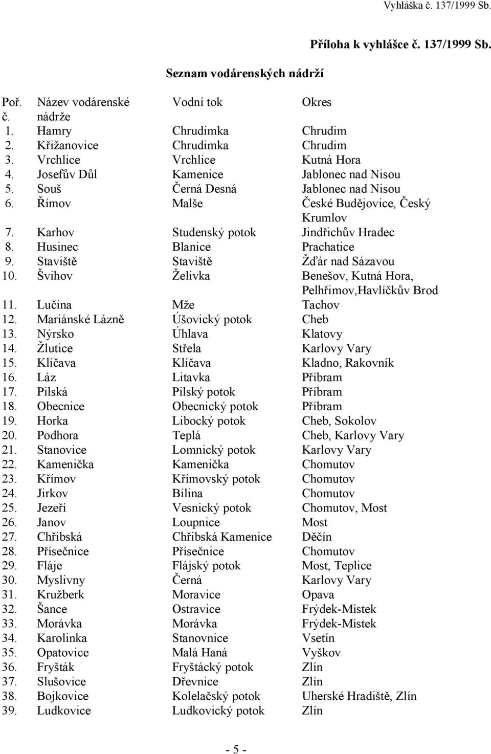 Karhov Studenský potok Jindřichův Hradec 8. Husinec Blanice Prachatice 9. Staviště Staviště Žďár nad Sázavou 10. Švihov Želivka Benešov, Kutná Hora, Pelhřimov,Havlíčkův Brod 11. Lučina Mže Tachov 12.