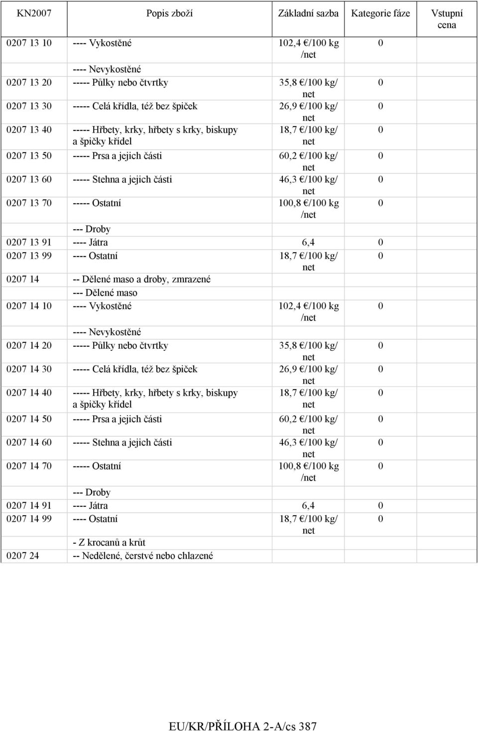 1,8 /1 kg / --- Droby 27 13 91 ---- Játra 6,4 27 13 99 ---- Ostatní 18,7 /1 kg/ 27 14 -- Dělené maso a droby, zmrazené --- Dělené maso 27 14 1 ---- Vykostěné 12,4 /1 kg / ---- Nevykostěné 27 14 2