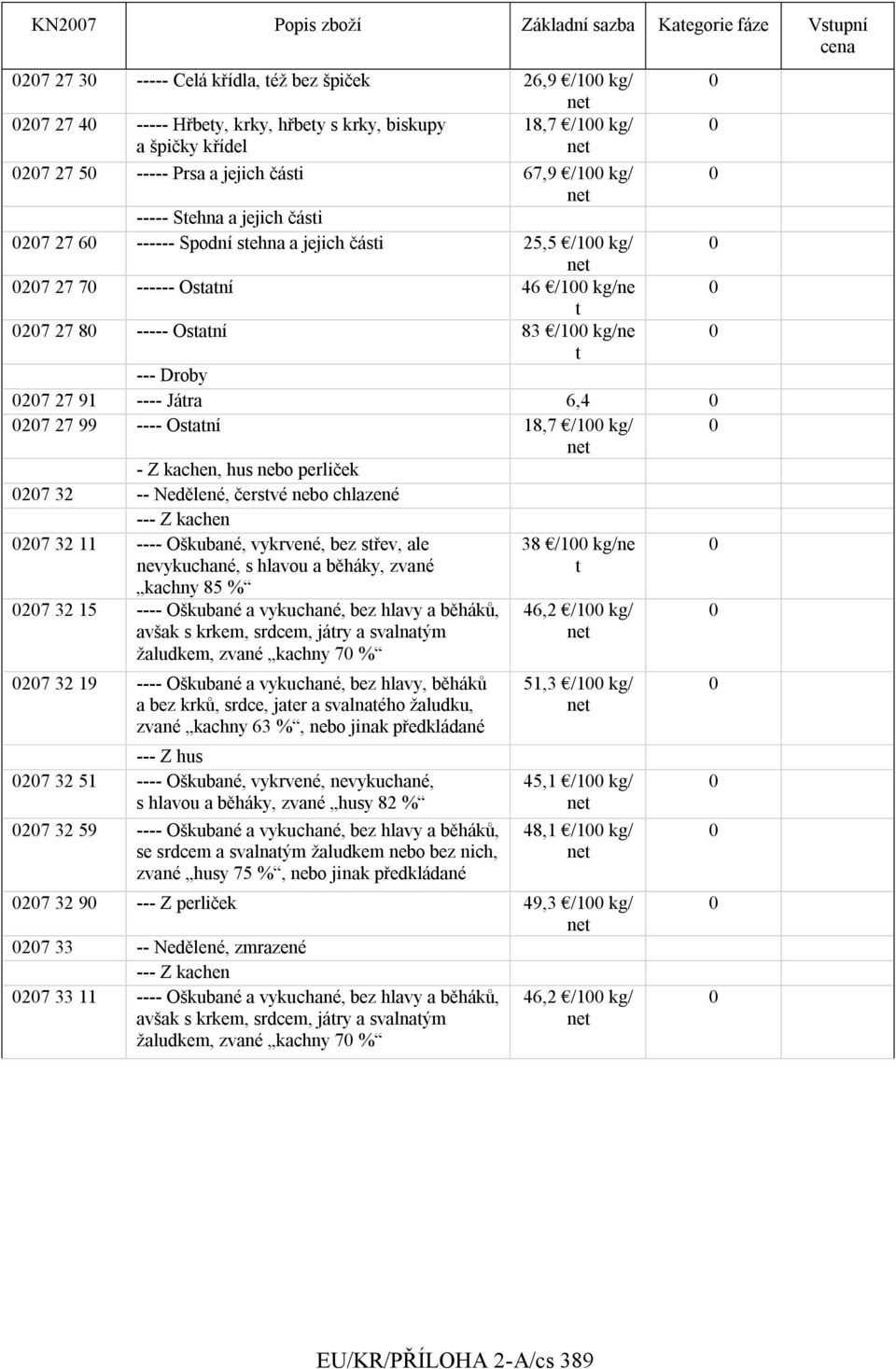 27 91 ---- Játra 6,4 27 27 99 ---- Ostatní 18,7 /1 kg/ - Z kachen, hus nebo perliček 27 32 -- Nedělené, čerstvé nebo chlazené --- Z kachen 27 32 11 ---- Oškubané, vykrvené, bez střev, ale