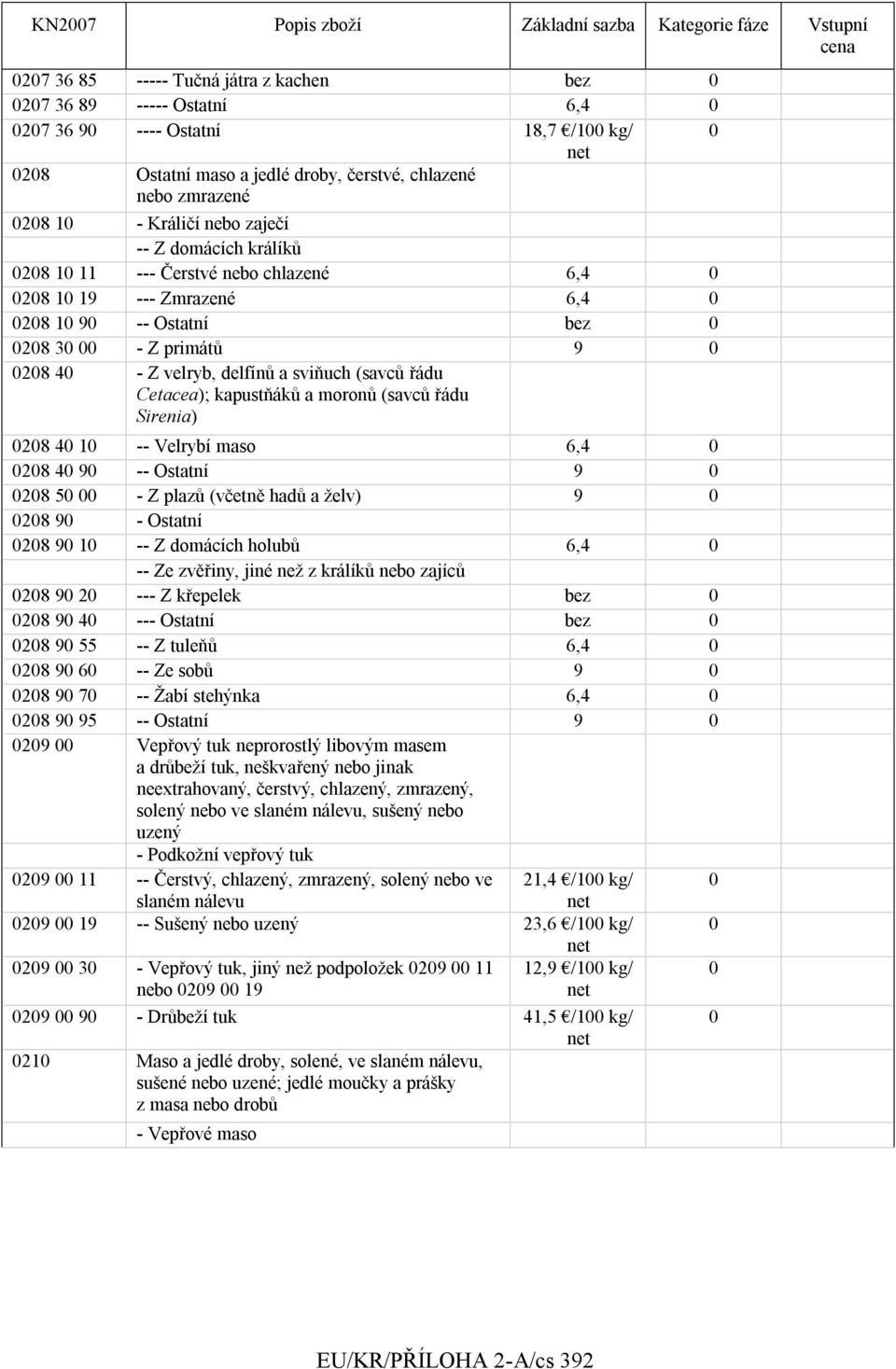 delfínŧ a sviňuch (savcŧ řádu Cetacea); kapustňákŧ a moronŧ (savcŧ řádu Sirenia) 28 4 1 -- Velrybí maso 6,4 28 4 9 -- Ostatní 9 28 - Z plazŧ (včetně hadŧ a ţelv) 9 28 9 - Ostatní 28 9 1 -- Z domácích