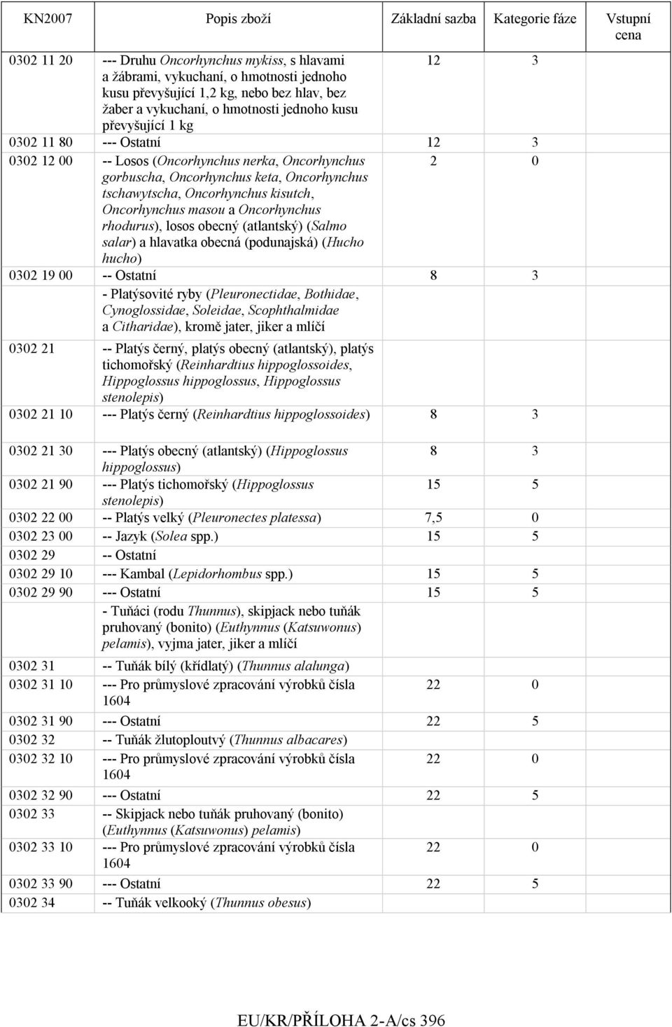 Oncorhynchus kisutch, Oncorhynchus masou a Oncorhynchus rhodurus), losos obecný (atlantský) (Salmo salar) a hlavatka obecná (podunajská) (Hucho hucho) 32 19 -- Ostatní 8 3 - Platýsovité ryby