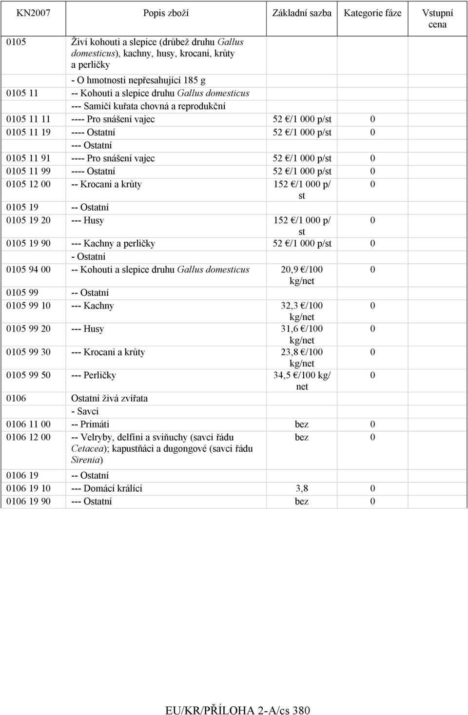 /1 p/st 1 11 99 ---- Ostatní 2 /1 p/st 1 12 -- Krocani a krŧty 12 /1 p/ st 1 19 -- Ostatní 1 19 2 --- Husy 12 /1 p/ st 1 19 9 --- Kachny a perličky 2 /1 p/st - Ostatní 1 94 -- Kohouti a slepice druhu