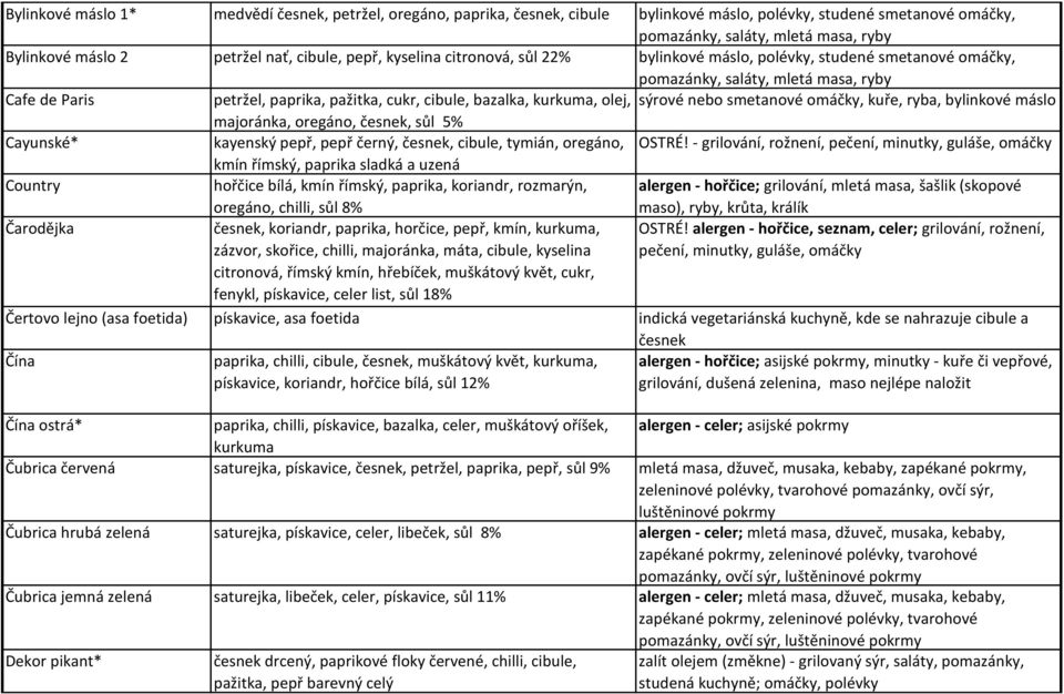 kurkuma, olej, sýrové nebo smetanové omáčky, kuře, ryba, bylinkové máslo majoránka, oregáno, česnek, sůl 5% Cayunské* kayenský pepř, pepř černý, česnek, cibule, tymián, oregáno, OSTRÉ!