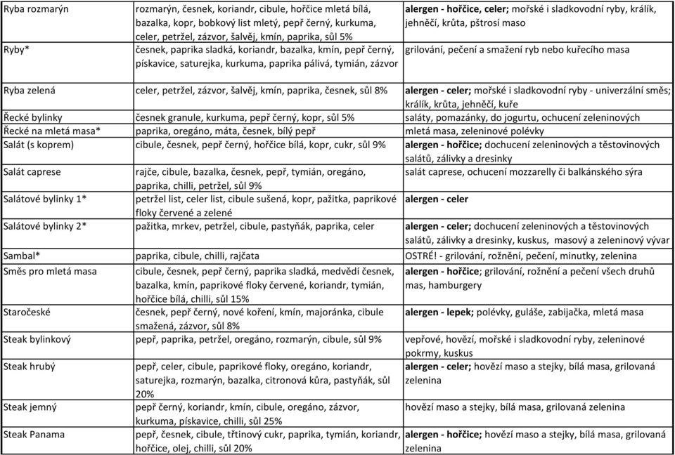 maso grilování, pečení a smažení ryb nebo kuřecího masa Ryba zelená celer, petržel, zázvor, šalvěj, kmín, paprika, česnek, sůl 8% alergen - celer; mořské i sladkovodní ryby - univerzální směs;