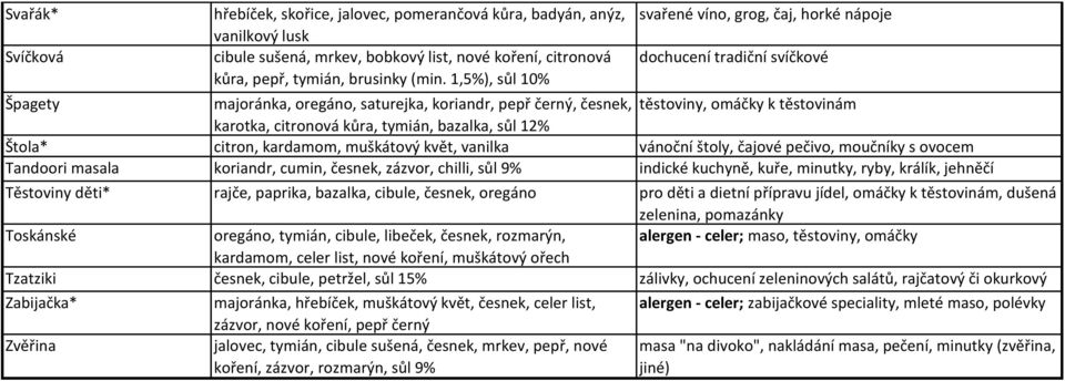 kůra, tymián, bazalka, sůl 12% Štola* citron, kardamom, muškátový květ, vanilka vánoční štoly, čajové pečivo, moučníky s ovocem Tandoori masala koriandr, cumin, česnek, zázvor, chilli, sůl 9% indické