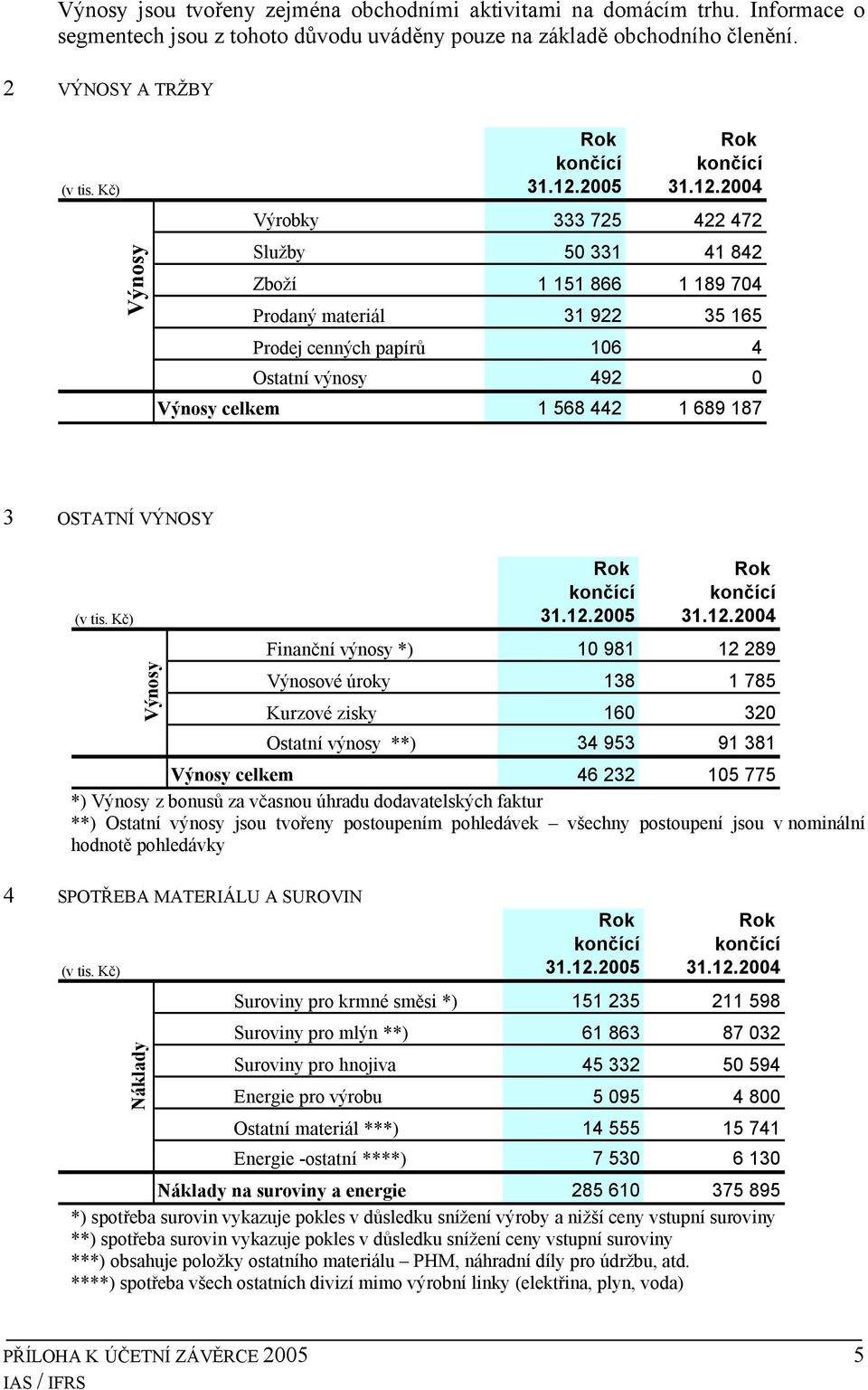 2004 Výrobky 333 725 422 472 Výnosy Služby 50 331 41 842 Zboží 1 151 866 1 189 704 Prodaný materiál 31 922 35 165 Prodej cenných papírů 106 4 Ostatní výnosy 492 0 Výnosy celkem 1 568 442 1 689 187 3