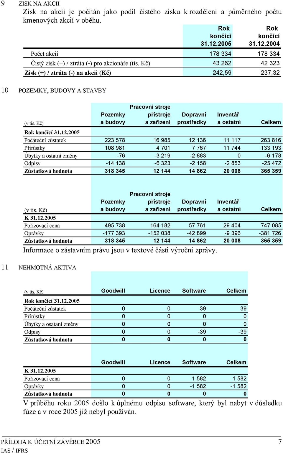 Kč) 43 262 42 323 Zisk (+) / ztráta (-) na akcii (Kč) 242,59 237,32 10 POZEMKY, BUDOVY A STAVBY Pracovní stroje Pozemky přístroje Dopravní Inventář a budovy a zařízení prostředky a ostatní Celkem