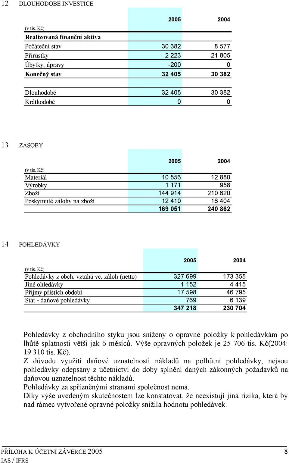 záloh (netto) 327 699 173 355 Jiné ohledávky 1 152 4 415 Příjmy příštích období 17 598 46 795 Stát - daňové pohledávky 769 6 139 347 218 230 704 Pohledávky z obchodního styku jsou sníženy o opravné