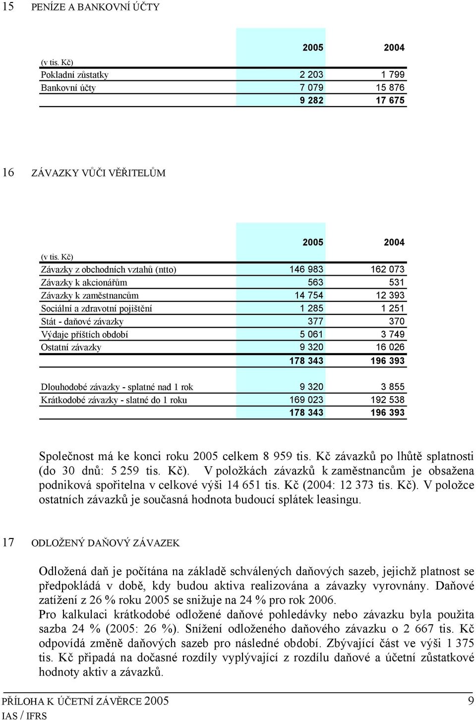 026 178 343 196 393 Dlouhodobé závazky - splatné nad 1 rok 9 320 3 855 Krátkodobé závazky - slatné do 1 roku 169 023 192 538 178 343 196 393 Společnost má ke konci roku 2005 celkem 8 959 tis.