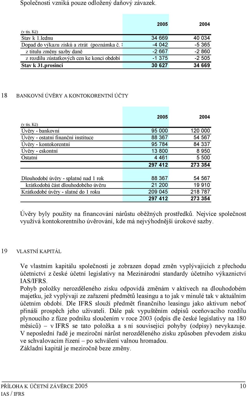 prosinci 30 627 34 669 18 BANKOVNÍ ÚVĚRY A KONTOKORENTNÍ ÚČTY 2005 2004 Úvěry - bankovní 95 000 120 000 Úvěry - ostatní finanční instituce 88 367 54 567 Úvěry - kontokorentní 95 784 84 337 Úvěry -