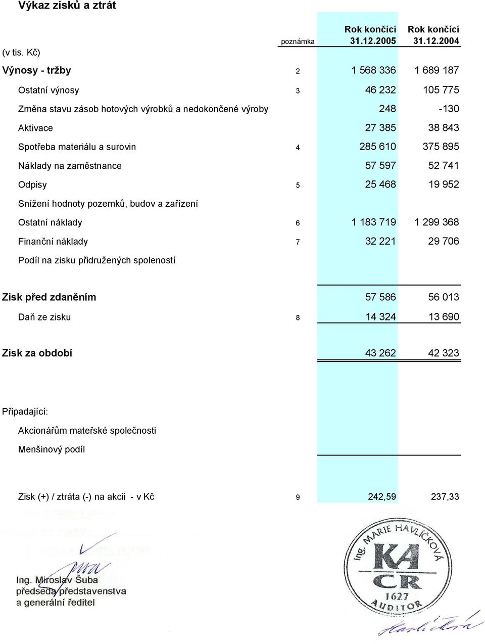 2004 2 1 568 336 1 689 187 Ostatní výnosy 3 46 232 105 775 Změna stavu zásob hotových výrobků a nedokončené výroby 248-130 Aktivace 27 385 38 843 Spotřeba materiálu a surovin 4 285 610 375