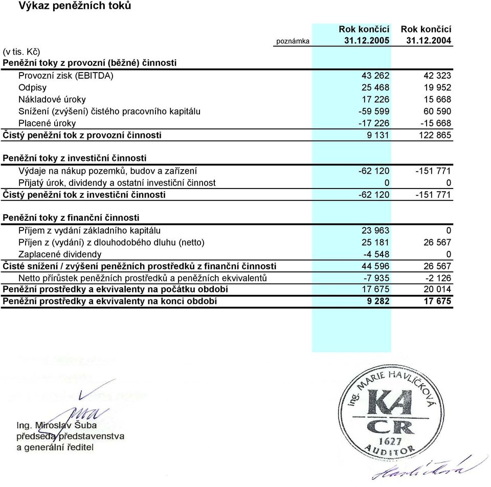 2004 Peněžní toky z provozní (běžné) činnosti Provozní zisk (EBITDA) 43 262 42 323 Odpisy 25 468 19 952 Nákladové úroky 17 226 15 668 Snížení (zvýšení) čistého pracovního kapitálu -59 599 60 590