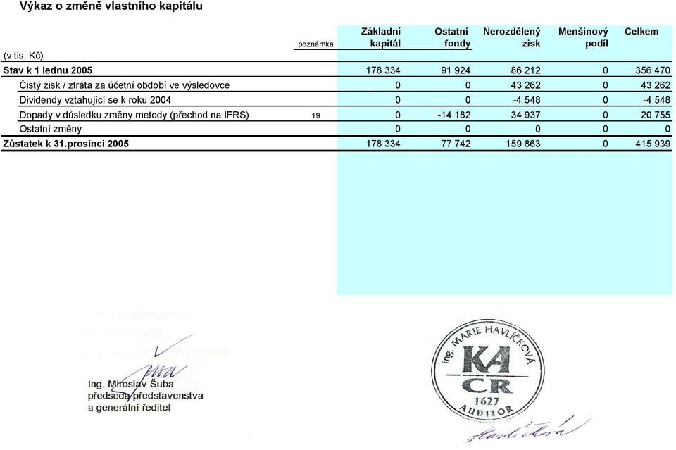 262 0 43 262 Dividendy vztahující se k roku 2004 0 0-4 548 0-4 548 Dopady v důsledku změny metody (přechod na