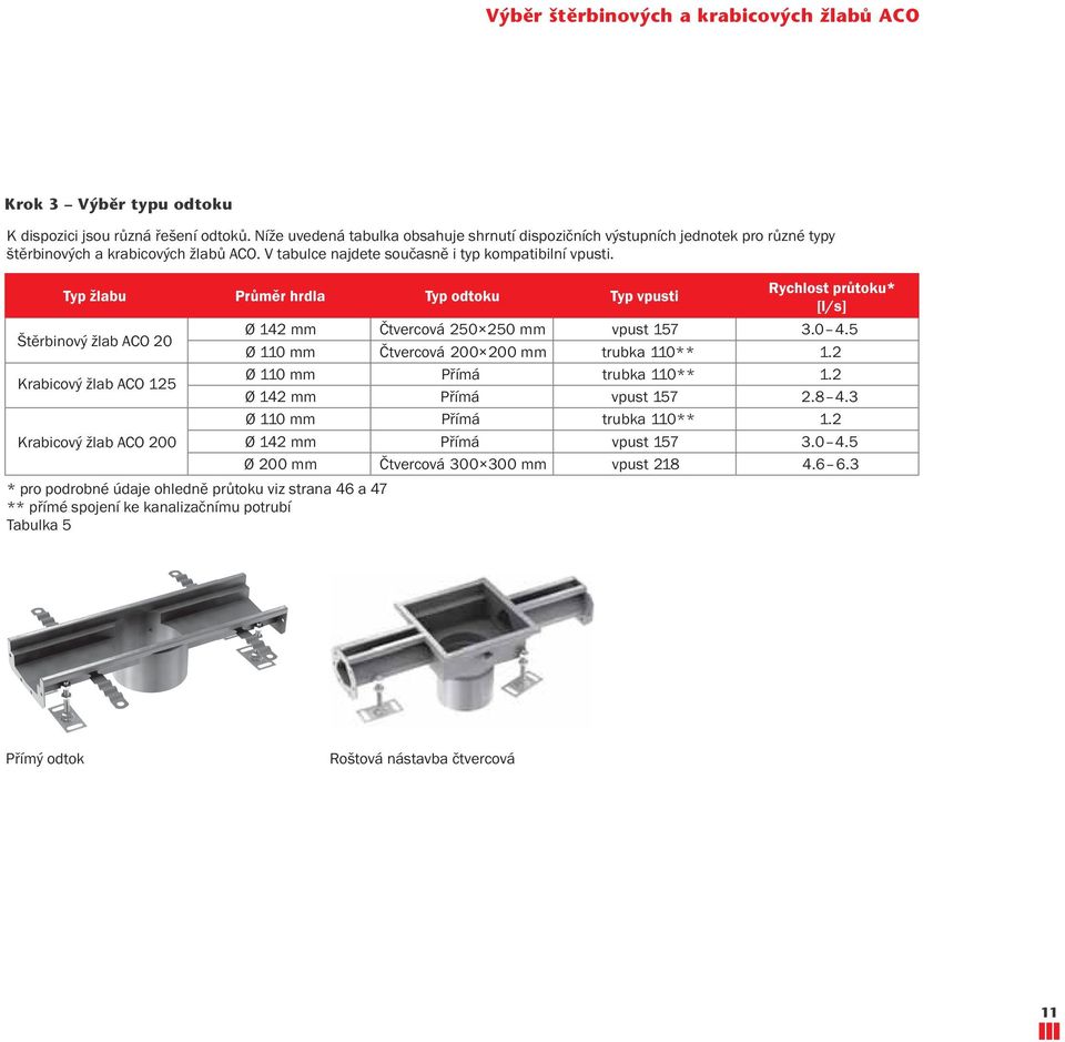 Typ žlabu Průměr hrdla Typ odtoku Typ vpusti Štěrbinový žlab CO 20 Krabicový žlab CO Krabicový žlab CO 200 * pro podrobné údaje ohledně průtoku viz strana 46 a 47 ** přímé spojení ke kanalizačnímu