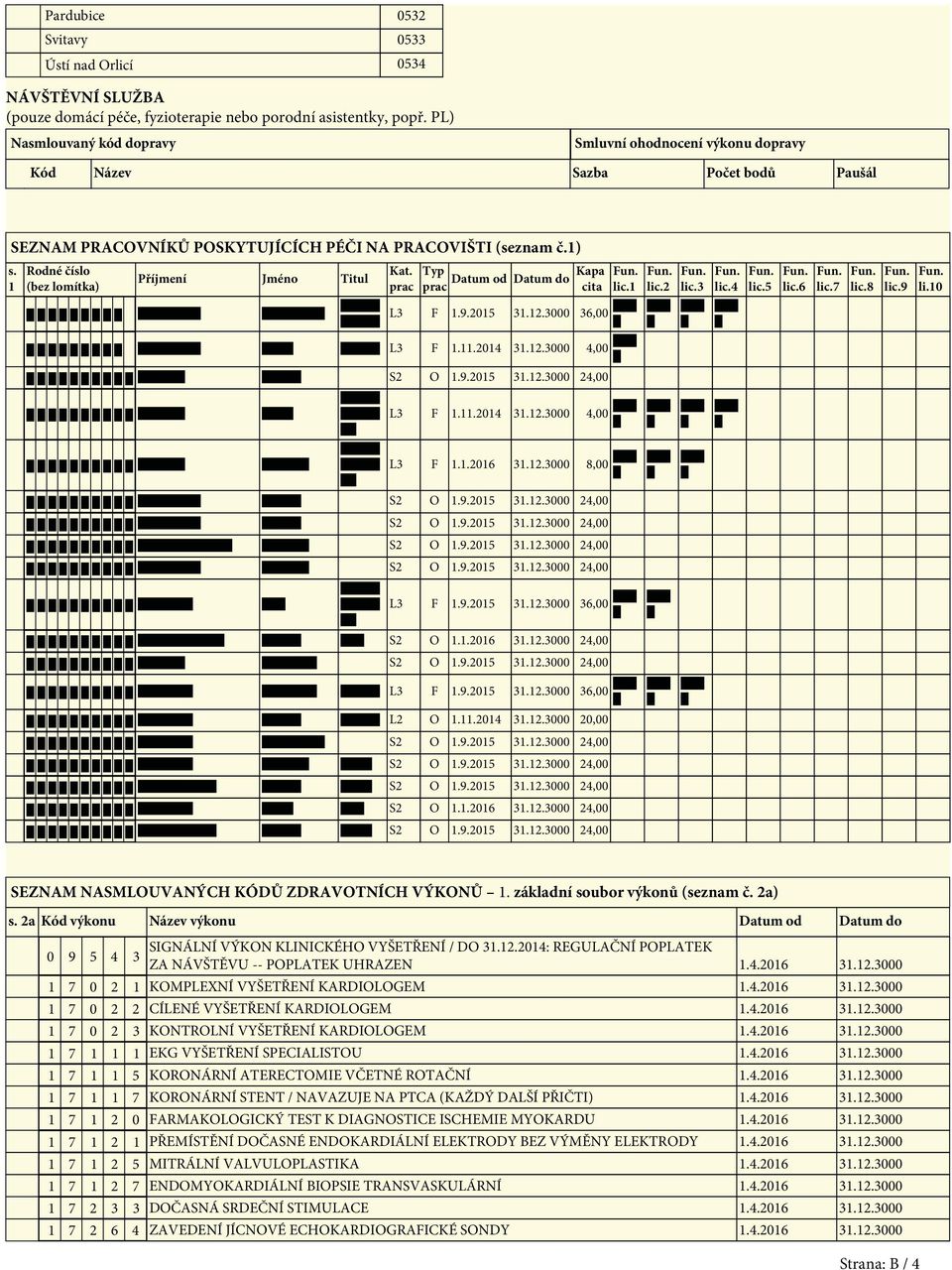 1 Rodné číslo (bez lomítka) Příjmení Jméno Titul Kat. prac Typ Kapa Datum od Datum do prac cita lic.1 L3 F 1.9.2015 31.12.3000 36,00 L3 F 1.11.2014 31.12.3000 4,00 S2 O 1.9.2015 31.12.3000 24,00 L3 F 1.