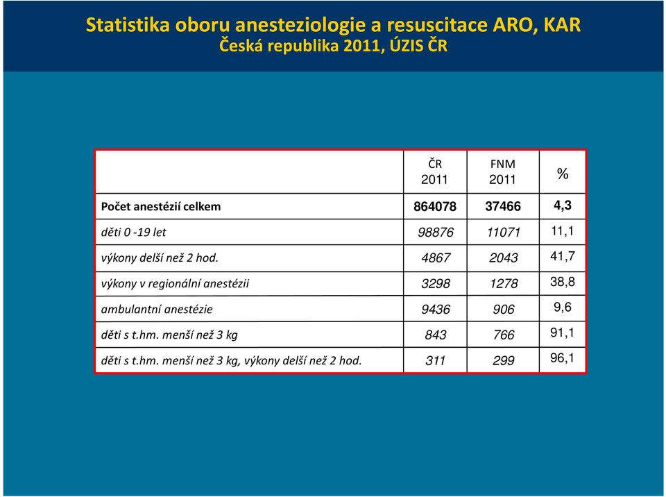 hod. 4867 2043 41,7 výkony vregionální anestézii 3298 1278 38,8 ambulantní anestézie 9436 906 9,6