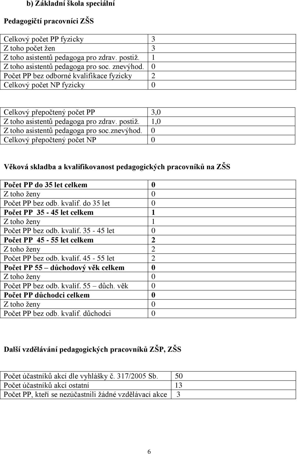 0 Celkový přepočtený počet NP 0 Věková skladba a kvalifikovanost pedagogických pracovníků na ZŠS Počet PP do 35 let celkem 0 Z toho ženy 0 Počet PP bez odb. kvalif. do 35 let 0 Počet PP 35-45 let celkem 1 Z toho ženy 1 Počet PP bez odb.