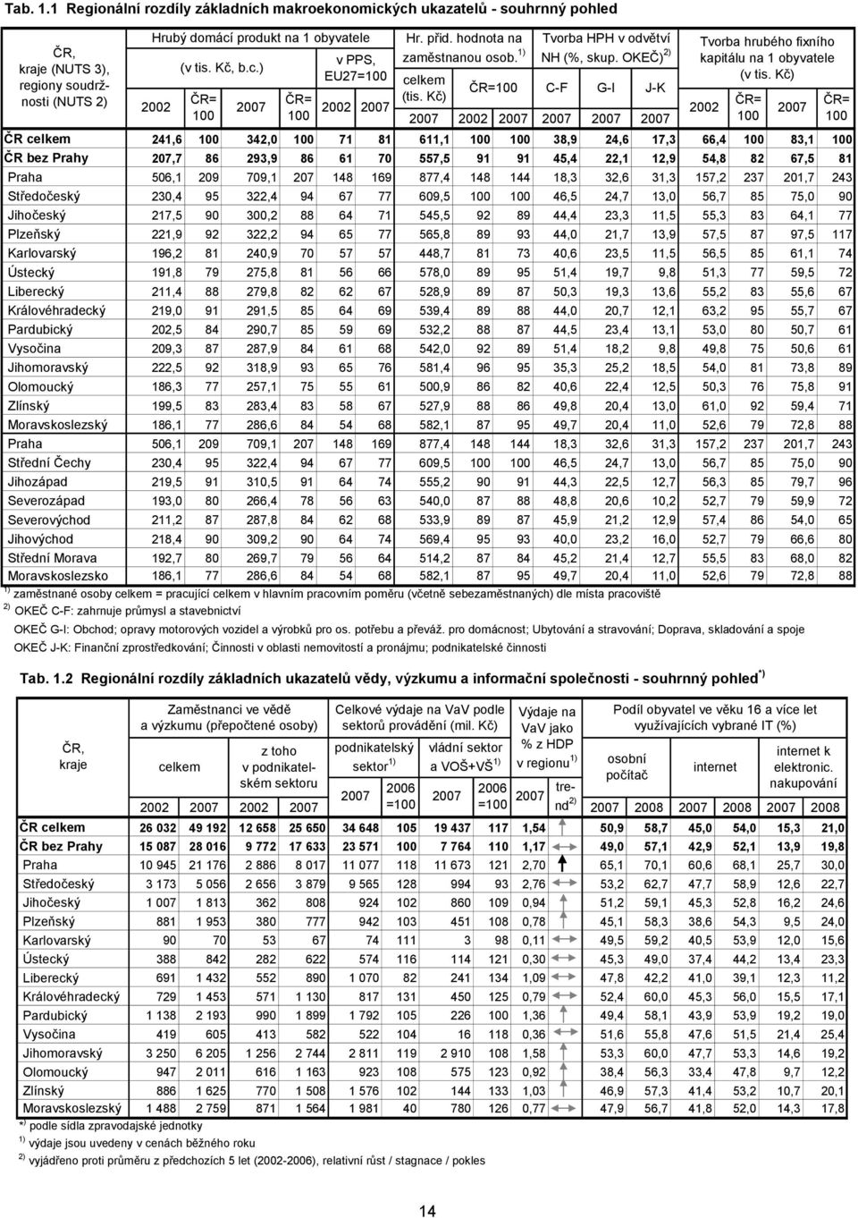 Kč) ČR celkem 241,6 100 342,0 100 71 81 611,1 100 100 38,9 24,6 17,3 66,4 100 83,1 100 ČR bez Prahy 207,7 86 293,9 86 61 70 557,5 91 91 45,4 22,1 12,9 54,8 82 67,5 81 Praha 506,1 209 709,1 207 148