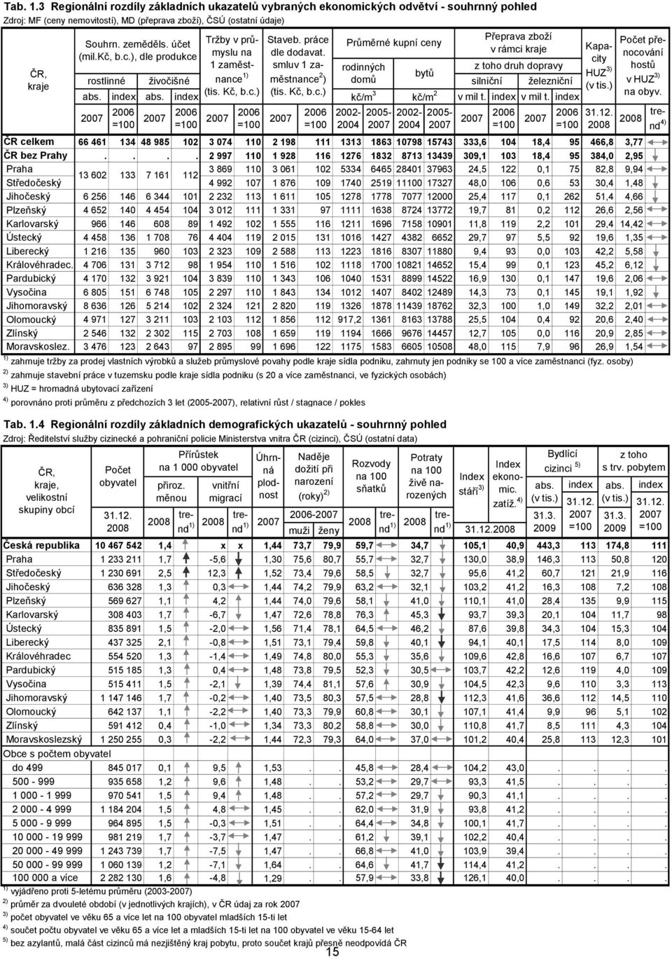 Průměrné kupní ceny v rámci kraje (mil.kč, b.c.), dle produkce 1 zaměstnance 1) městnance 2 bytů smluv 1 za- rodinných z toho druh dopravy rostlinné živočišné ) domů silniční železniční (tis. Kč, b.c.) (tis.