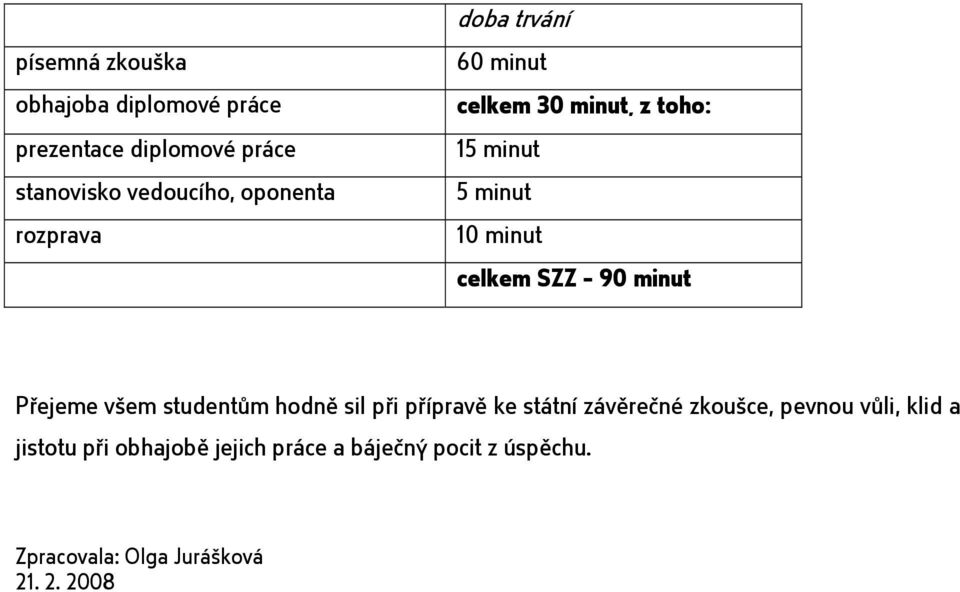 minut Přejeme všem studentům hodně sil při přípravě ke státní závěrečné zkoušce, pevnou vůli, klid