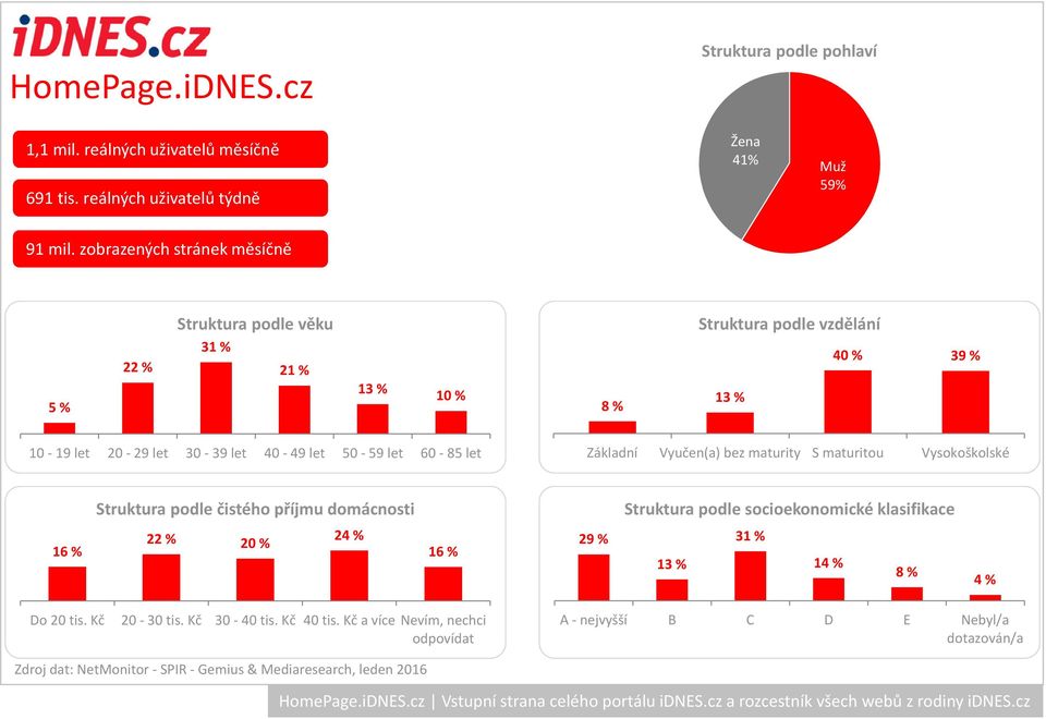 zobrazených stránek měsíčně 5 % 22 % 31 % 21 % 13 % 10 % 8 % 13 % 40 % 39 % 22 % 20