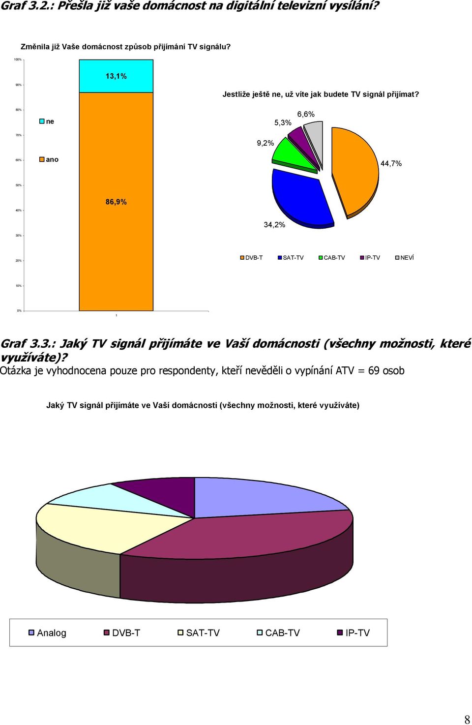 80% ne 5,3% 6,6% 70% 9,2% 60% ano 44,7% 50% 40% 86,9% 34,2% 30% 20% DVB-T SAT-TV CAB-TV IP-TV NEVÍ 10% 0% 1 Graf 3.3.: Jaký TV signál přijímáte ve Vaší domácnosti (všechny možnosti, které využíváte)?