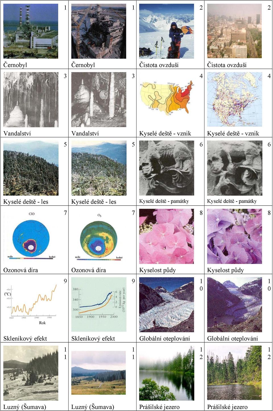 památky 7 7 8 8 Ozonová díra Ozonová díra Kyselost půdy Kyselost půdy 9 9 0 0 Skleníkový efekt Skleníkový