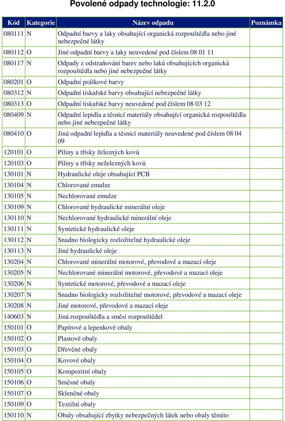 080117 N Odpady z odstraňování barev nebo laků obsahujících organická rozpouštědla nebo jiné nebezpečné látky 080201 O Odpadní práškové barvy 080312 N Odpadní tiskařské barvy obsahující nebezpečné
