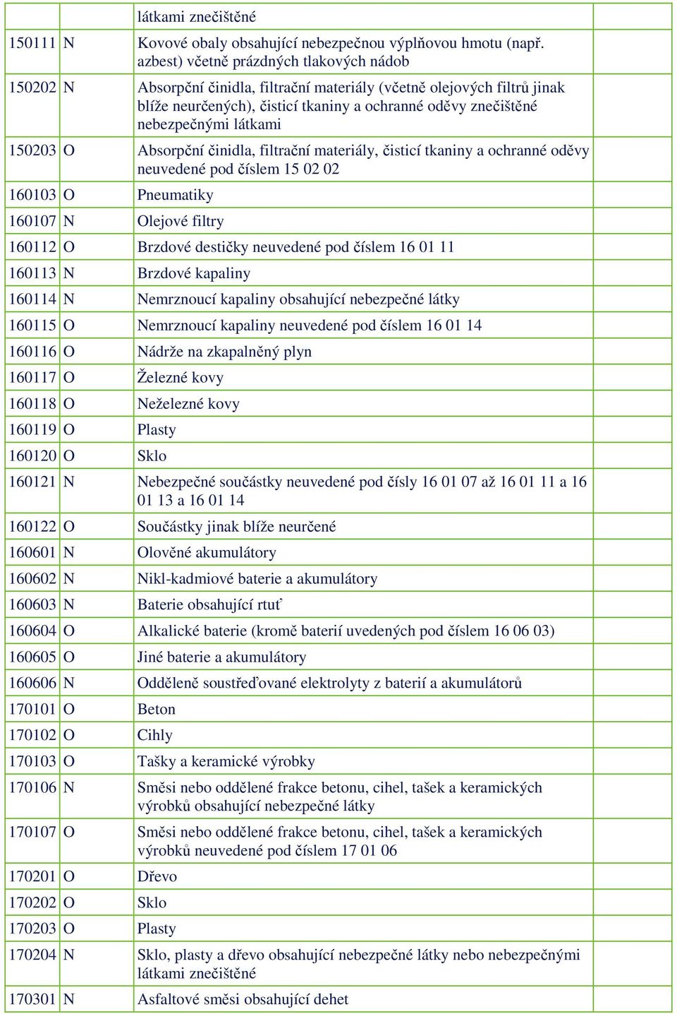 látkami 150203 O Absorpční činidla, filtrační materiály, čisticí tkaniny a ochranné oděvy neuvedené pod číslem 15 02 02 160103 O Pneumatiky 160107 N Olejové filtry 160112 O Brzdové destičky neuvedené