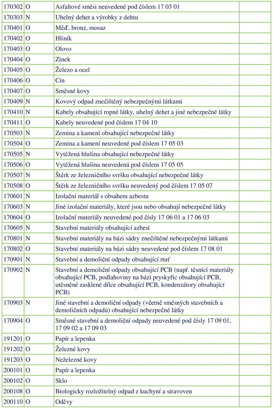 10 170503 N Zemina a kamení obsahující nebezpečné látky 170504 O Zemina a kamení neuvedené pod číslem 17 05 03 170505 N Vytěžená hlušina obsahující nebezpečné látky 170506 O Vytěžená hlušina