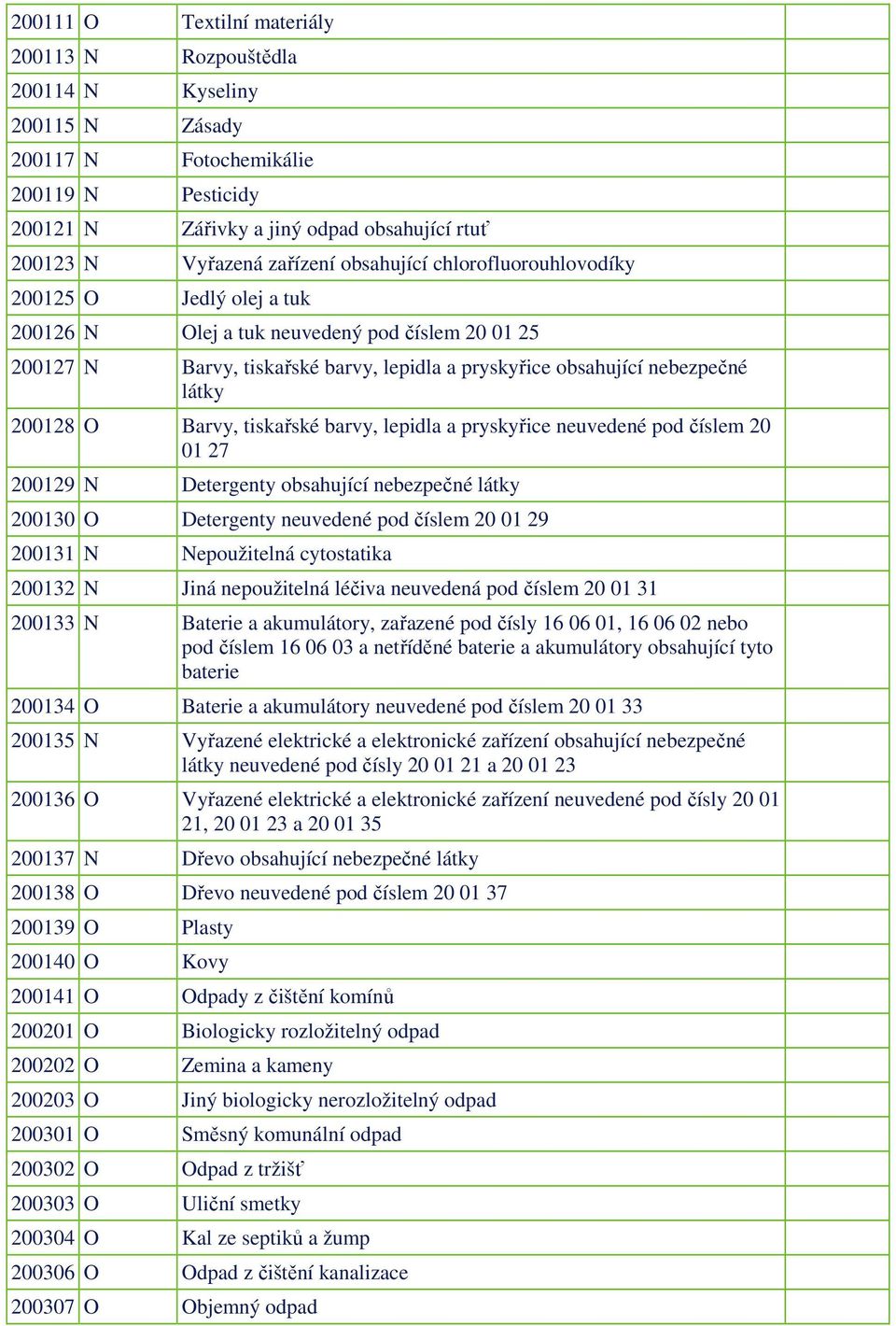 O Barvy, tiskařské barvy, lepidla a pryskyřice neuvedené pod číslem 20 01 27 200129 N Detergenty obsahující nebezpečné látky 200130 O Detergenty neuvedené pod číslem 20 01 29 200131 N Nepoužitelná