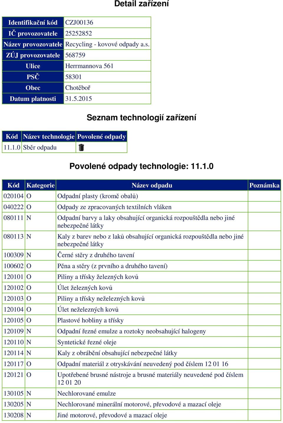 1.0 Kód Kategorie Název odpadu Poznámka 020104 O Odpadní plasty (kromě obalů) 040222 O Odpady ze zpracovaných textilních vláken 080111 N Odpadní barvy a laky obsahující organická rozpouštědla nebo