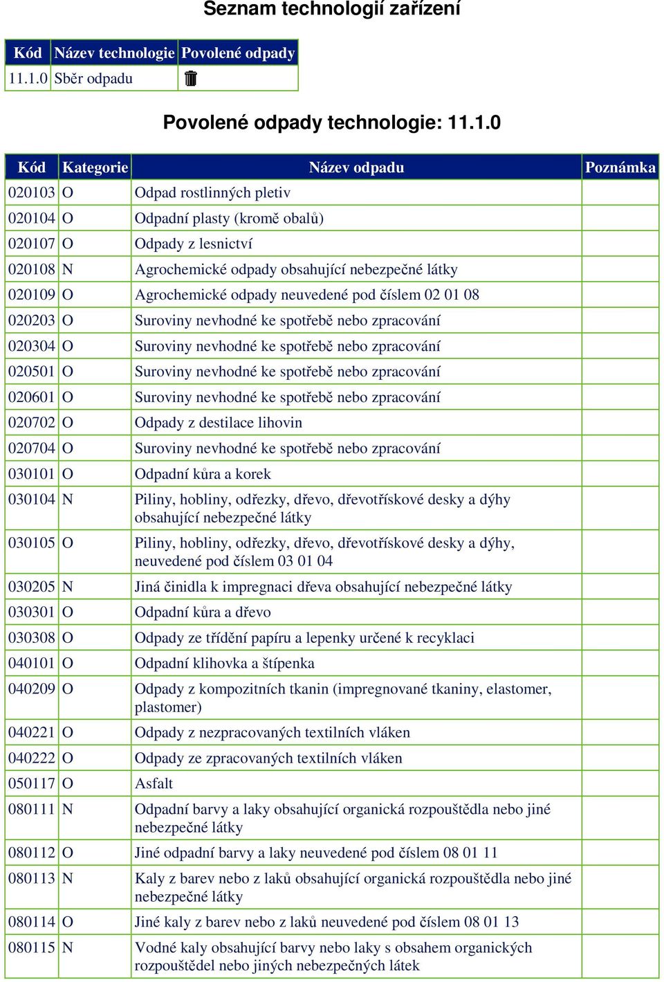 Odpady z lesnictví 020108 N Agrochemické odpady obsahující nebezpečné látky 020109 O Agrochemické odpady neuvedené pod číslem 02 01 08 020203 O Suroviny nevhodné ke spotřebě nebo zpracování 020304 O