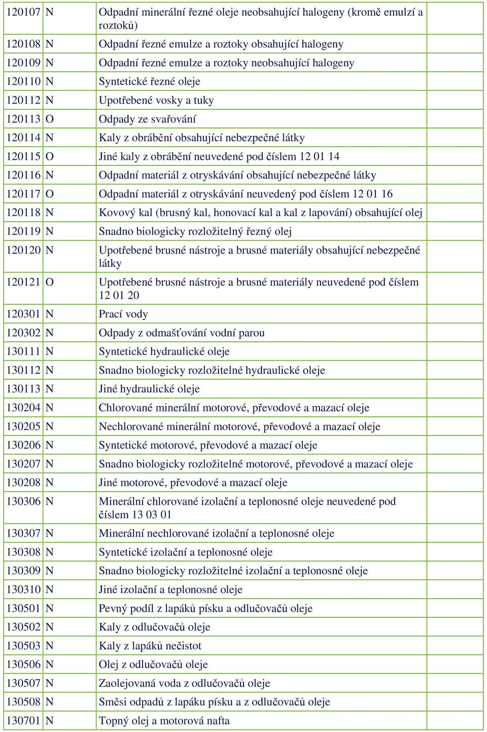 číslem 12 01 14 120116 N Odpadní materiál z otryskávání obsahující nebezpečné látky 120117 O Odpadní materiál z otryskávání neuvedený pod číslem 12 01 16 120118 N Kovový kal (brusný kal, honovací kal