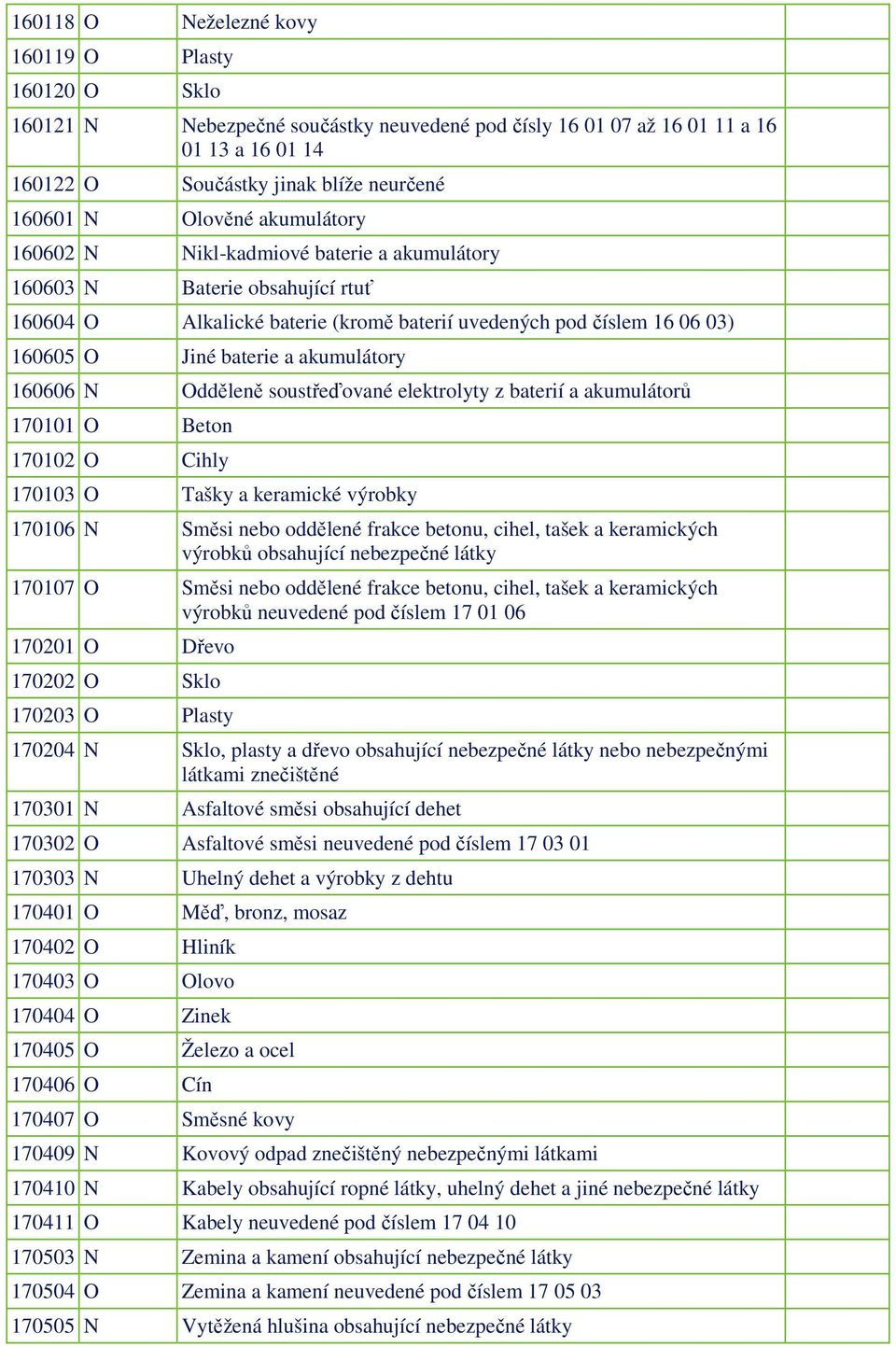 akumulátory 160606 N Odděleně soustřeďované elektrolyty z baterií a akumulátorů 170101 O Beton 170102 O Cihly 170103 O Tašky a keramické výrobky 170106 N Směsi nebo oddělené frakce betonu, cihel,